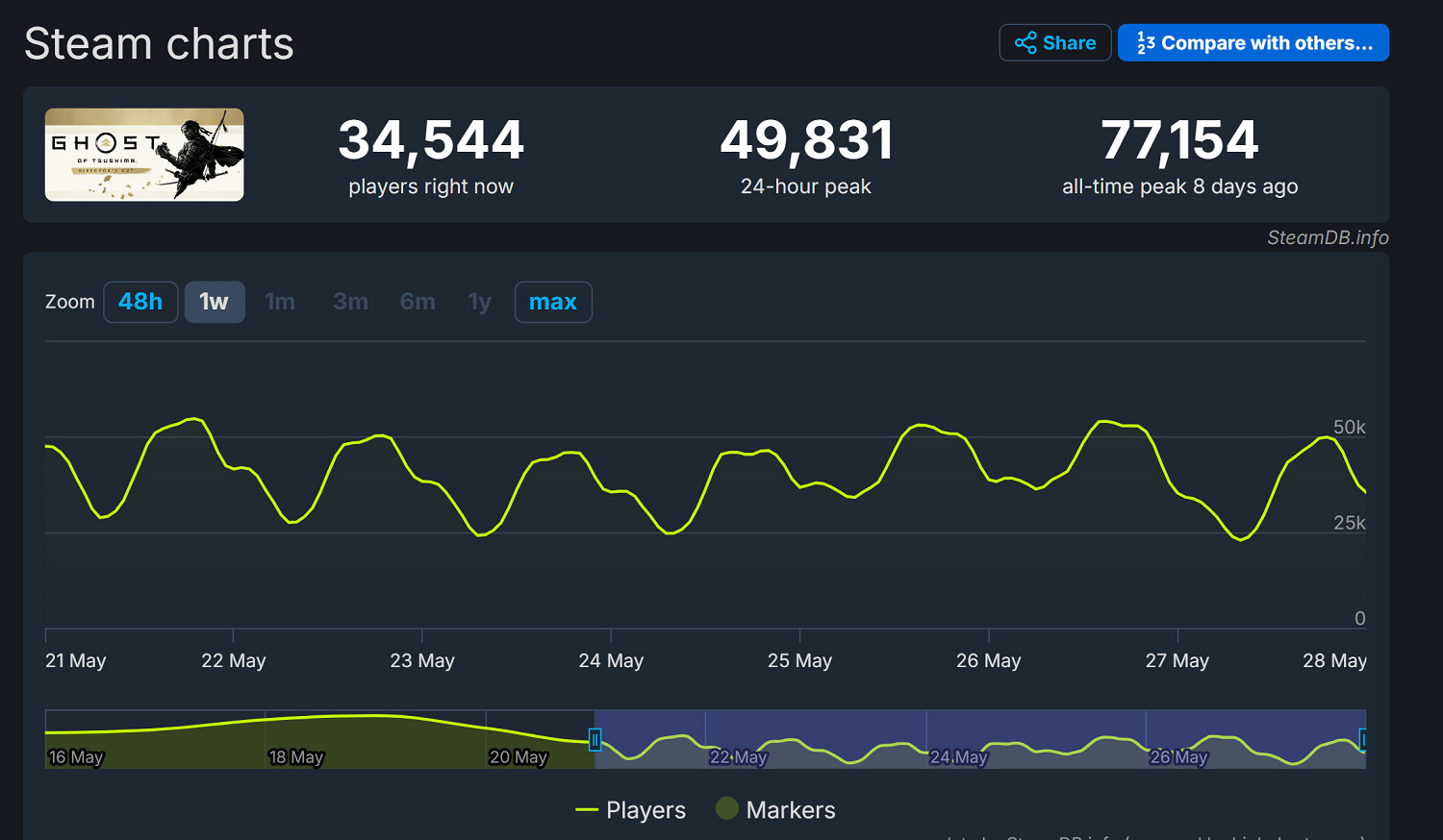 發售十天後 《對馬戰鬼》仍然是Steam暢銷榜遊戲 發售十天後 《對馬戰鬼》仍然是Steam暢銷榜遊戲