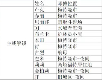 《快打旋風6》新角色解鎖方式 《快打旋風6》新角色解鎖方式