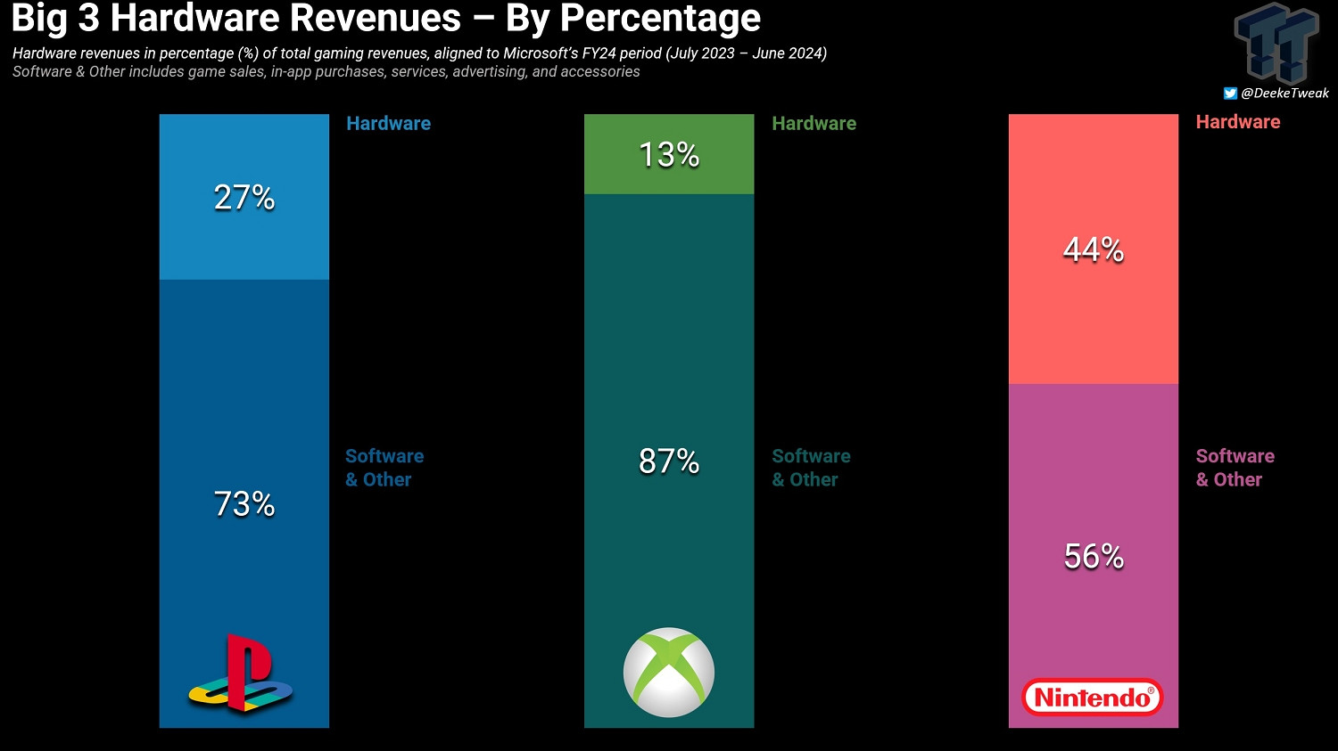 Xbox硬體銷售目前僅佔Xbox總收入的13% Xbox硬體銷售目前僅佔Xbox總收入的13%
