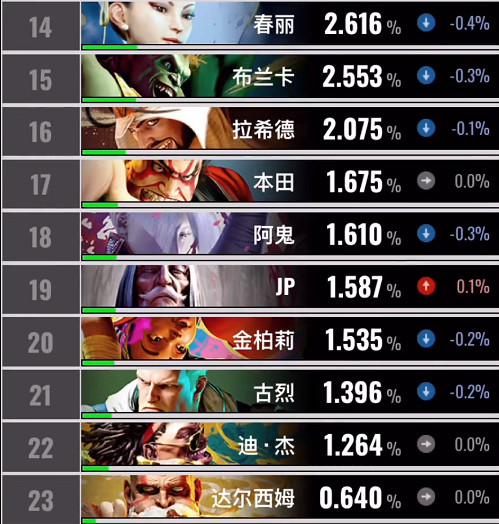 《快打旋風6》角色使用率表 《快打旋風6》角色使用率表