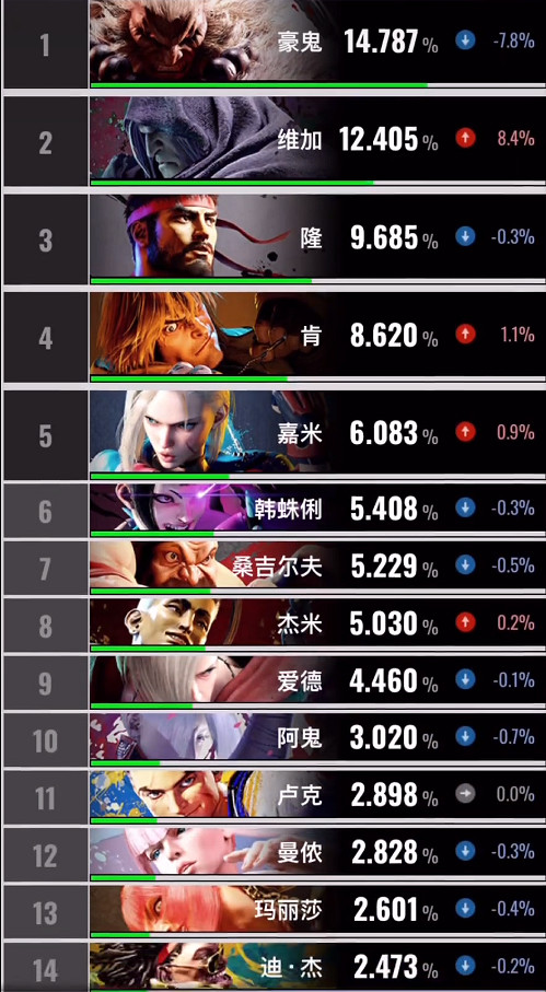 《快打旋風6》角色使用率表 《快打旋風6》角色使用率表
