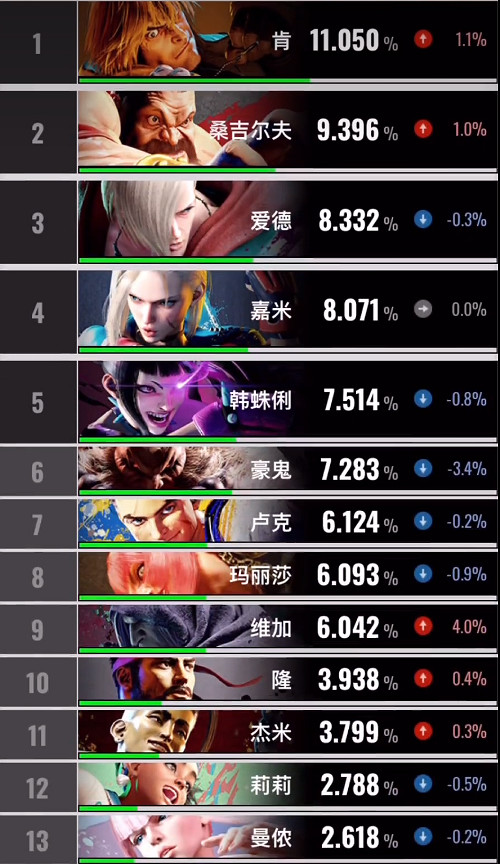 《快打旋風6》角色使用率表 《快打旋風6》角色使用率表