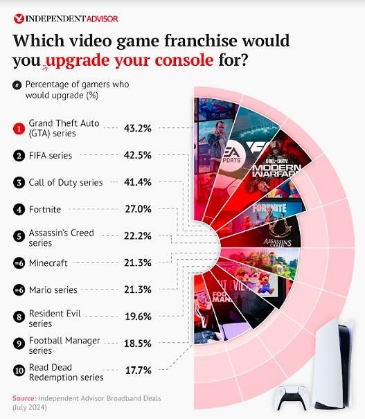 為迎接《GTA6》近一半英國玩家願意為其升級遊戲主機