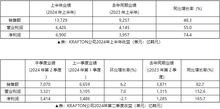 2024年上半年KRAFTON銷售額達到13,729億韓元,創下歷史新高 2024年上半年KRAFTON銷售額達到13,729億韓元,創下歷史新高