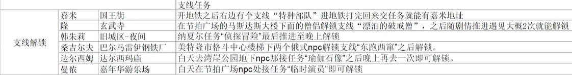《快打旋風6》新角色解鎖方式 《快打旋風6》新角色解鎖方式
