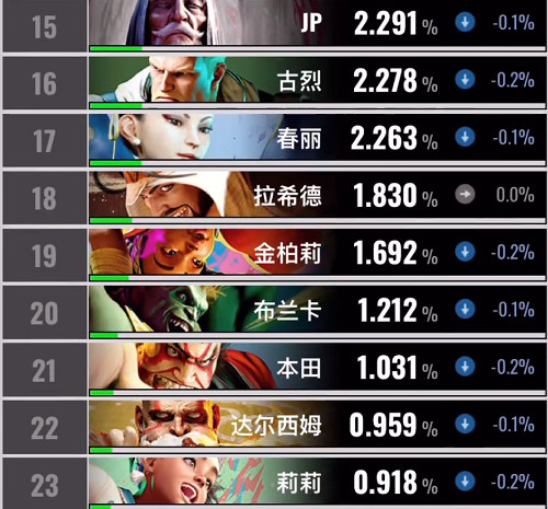 《快打旋風6》角色使用率表 《快打旋風6》角色使用率表