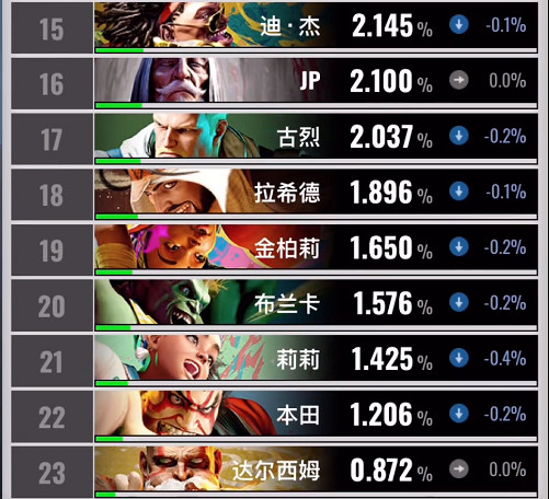 《快打旋風6》角色使用率表 《快打旋風6》角色使用率表