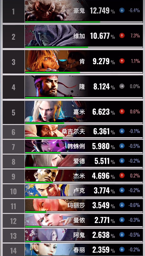 《快打旋風6》角色使用率表 《快打旋風6》角色使用率表