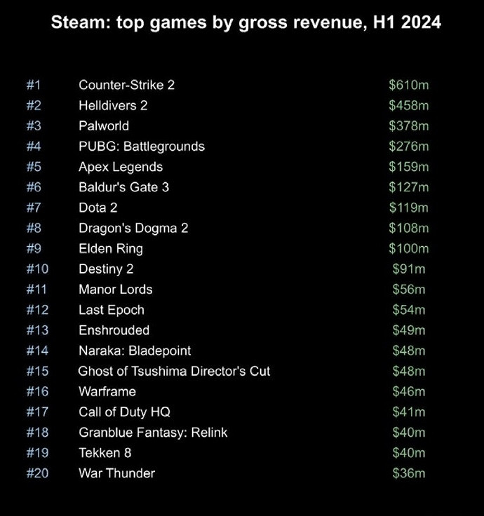 《絕地戰兵2》是今年上半年Steam收入最高的付費遊戲