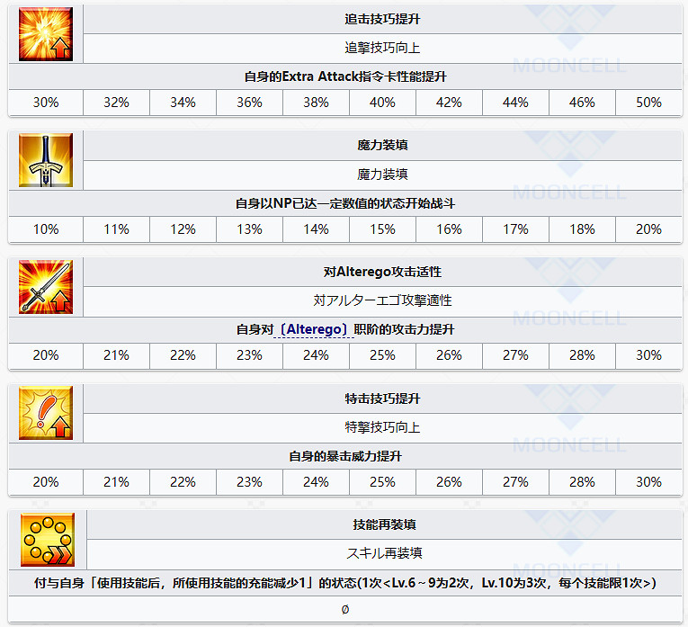 FGO謎之代行者C.I.E.L星之希耶爾從者圖鑒