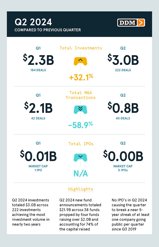 新報告稱：遊戲行業“顯示復甦跡象” 裁員風潮將緩