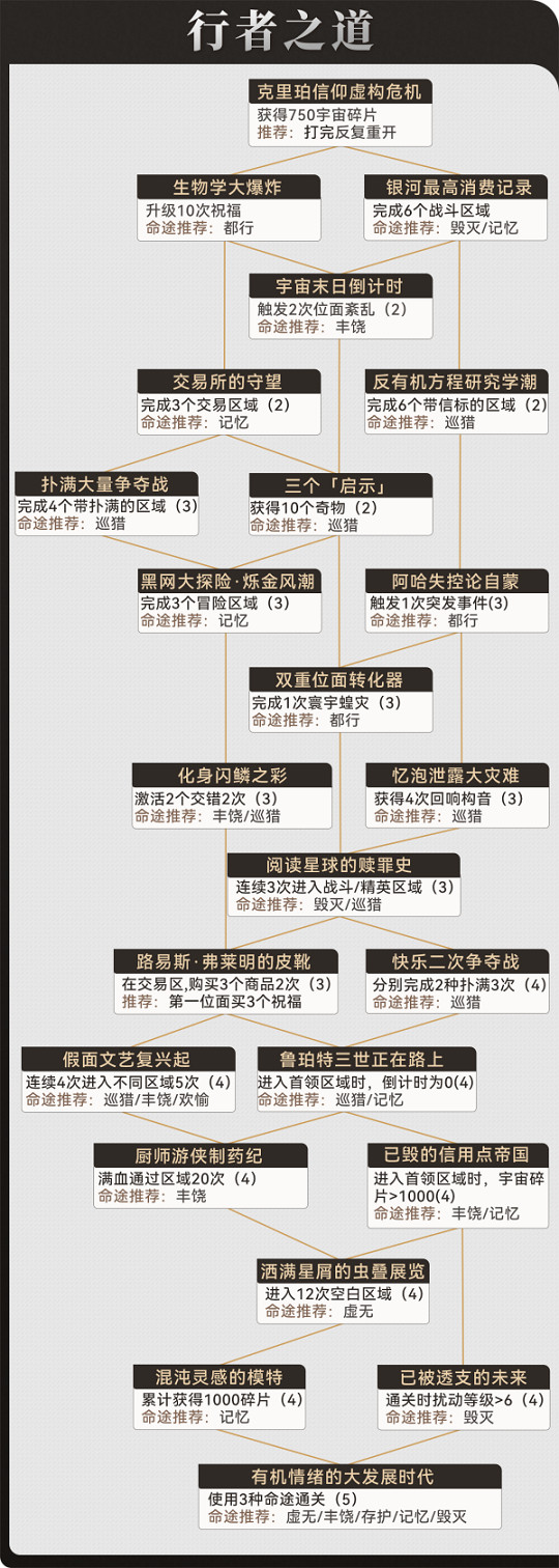 崩壞星穹鐵道行者之道速刷攻略 崩壞星穹鐵道行者之道速刷攻略