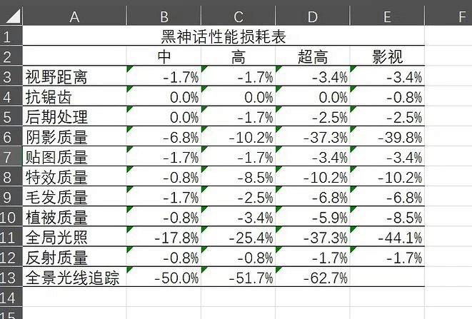 《黑神話悟空》性能損耗表一覽