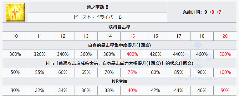 FGO宇宙埃列什基伽勒從者圖鑒 FGO宇宙埃列什基伽勒從者圖鑒
