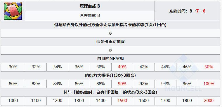 FGO謎之代行者C.I.E.L星之希耶爾從者圖鑒