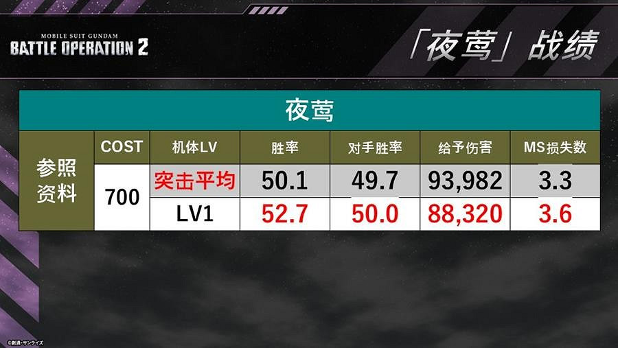 PS5/PS4『機動戰士鋼彈 激戰任務２』６周年紀念GBO OFF！活動報導