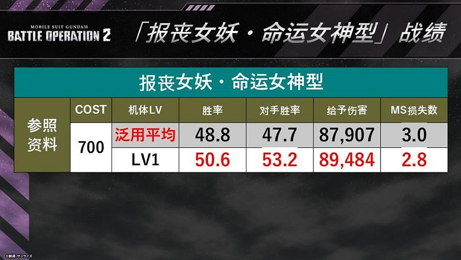 PS5/PS4『機動戰士鋼彈 激戰任務２』６周年紀念GBO OFF！活動報導