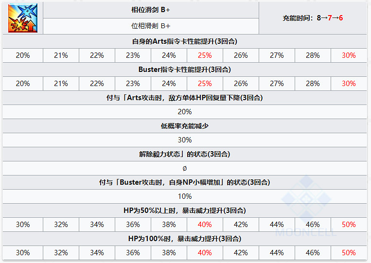 FGO謎之代行者C.I.E.L星之希耶爾從者圖鑒
