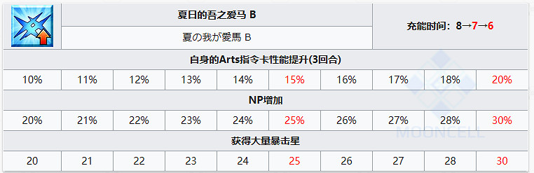 FGO泳裝尼基季奇從者圖鑒