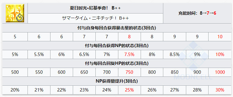FGO泳裝尼基季奇從者圖鑒