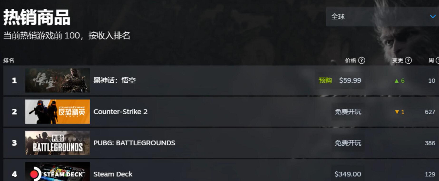 《黑神話悟空》最新銷量排行一覽