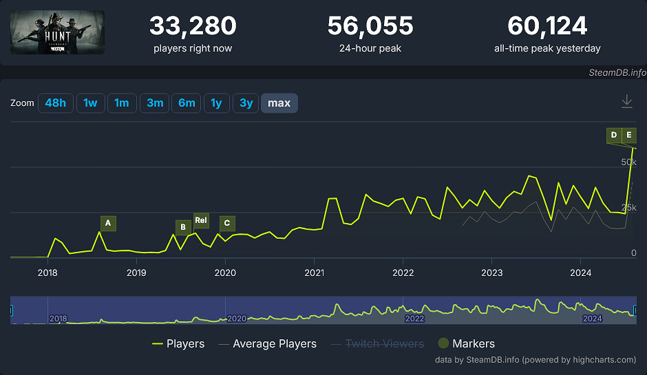 《獵殺:對決1896》更新玩家數新史高 官方回應UI改動引差評 《獵殺:對決1896》更新玩家數新史高 官方回應UI改動引差評