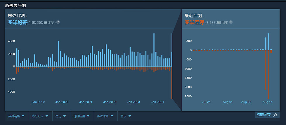 《獵殺:對決1896》更新玩家數新史高 官方回應UI改動引差評 《獵殺:對決1896》更新玩家數新史高 官方回應UI改動引差評