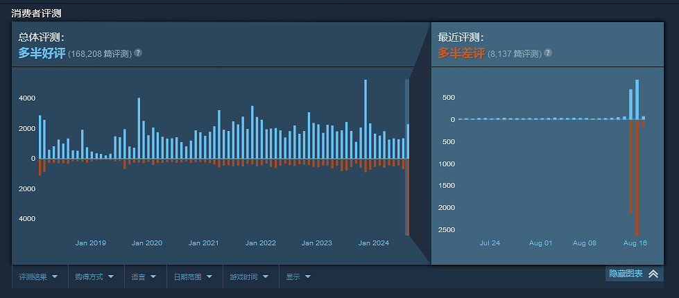 《獵殺》大更新引熱議:UI遭差評,開發商承諾優化 《獵殺》大更新引熱議:UI遭差評,開發商承諾優化