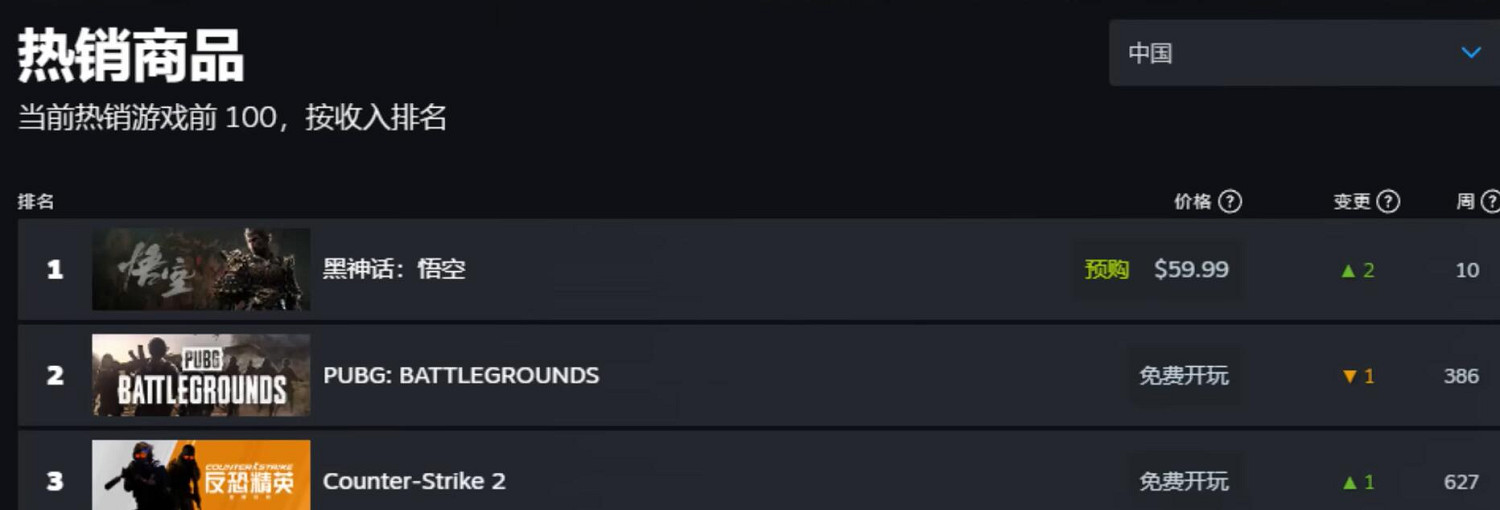 《黑神話悟空》最新銷量排行一覽