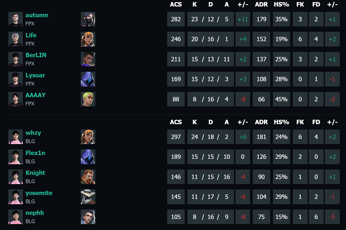 《特戰英豪》vct第二賽段FPX vs BLG影片介紹 《特戰英豪》vct第二賽段FPX vs BLG影片介紹