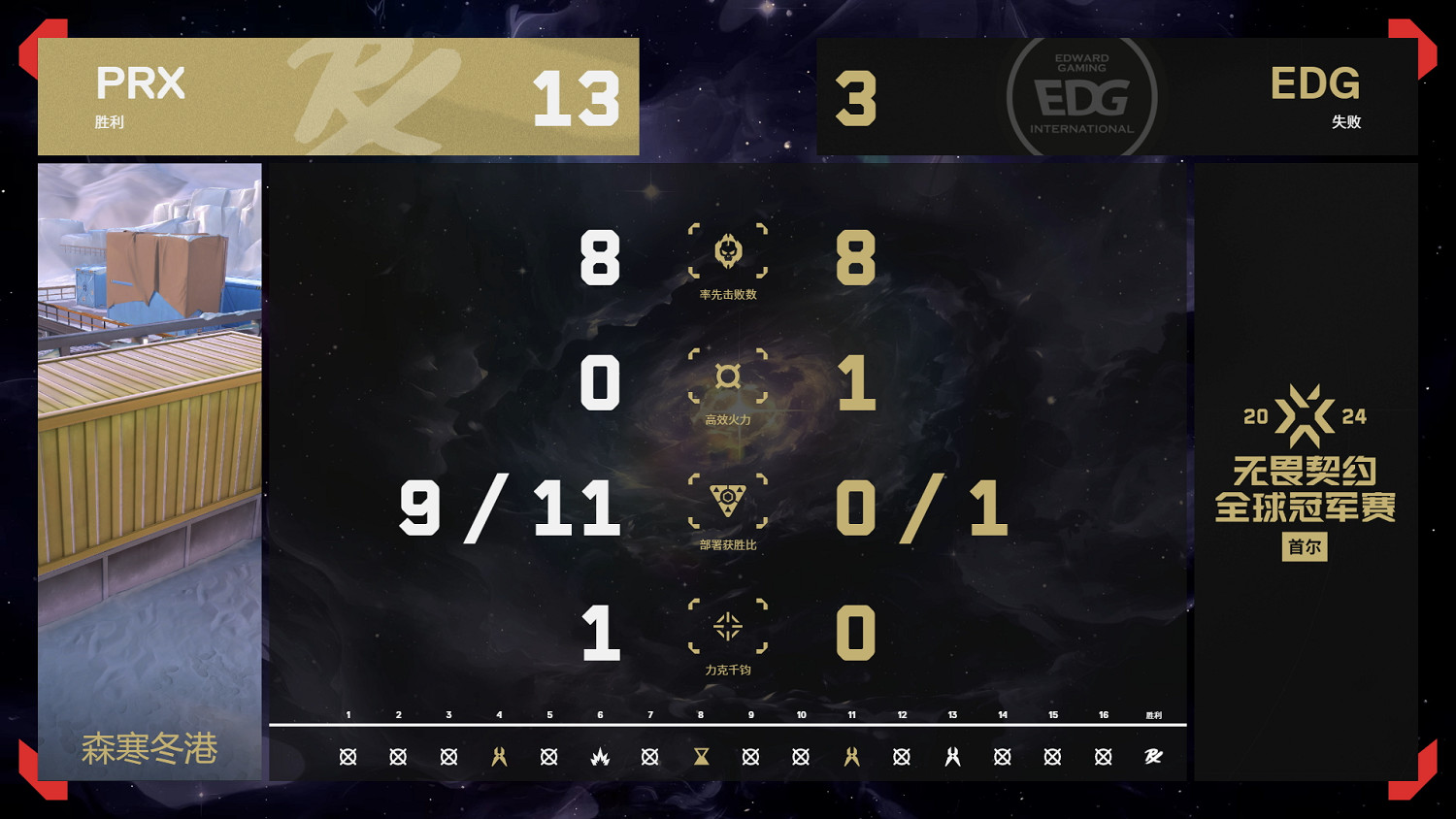 《特戰英豪》2024全球冠軍賽8月11日賽果