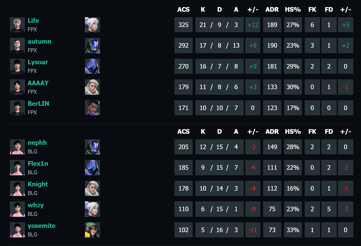 《特戰英豪》vct第二賽段FPX vs BLG影片介紹 《特戰英豪》vct第二賽段FPX vs BLG影片介紹