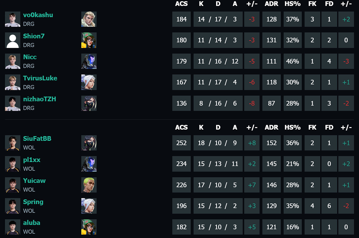 《特戰英豪》vct第二賽段DRG vs WOL影片介紹
