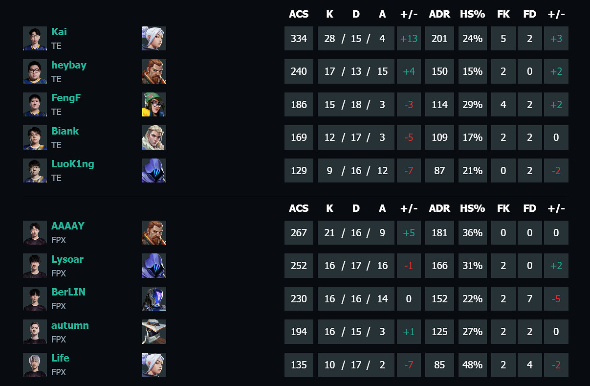 《特戰英豪》vct第二賽段TE vs FPX影片介紹 《特戰英豪》vct第二賽段TE vs FPX影片介紹