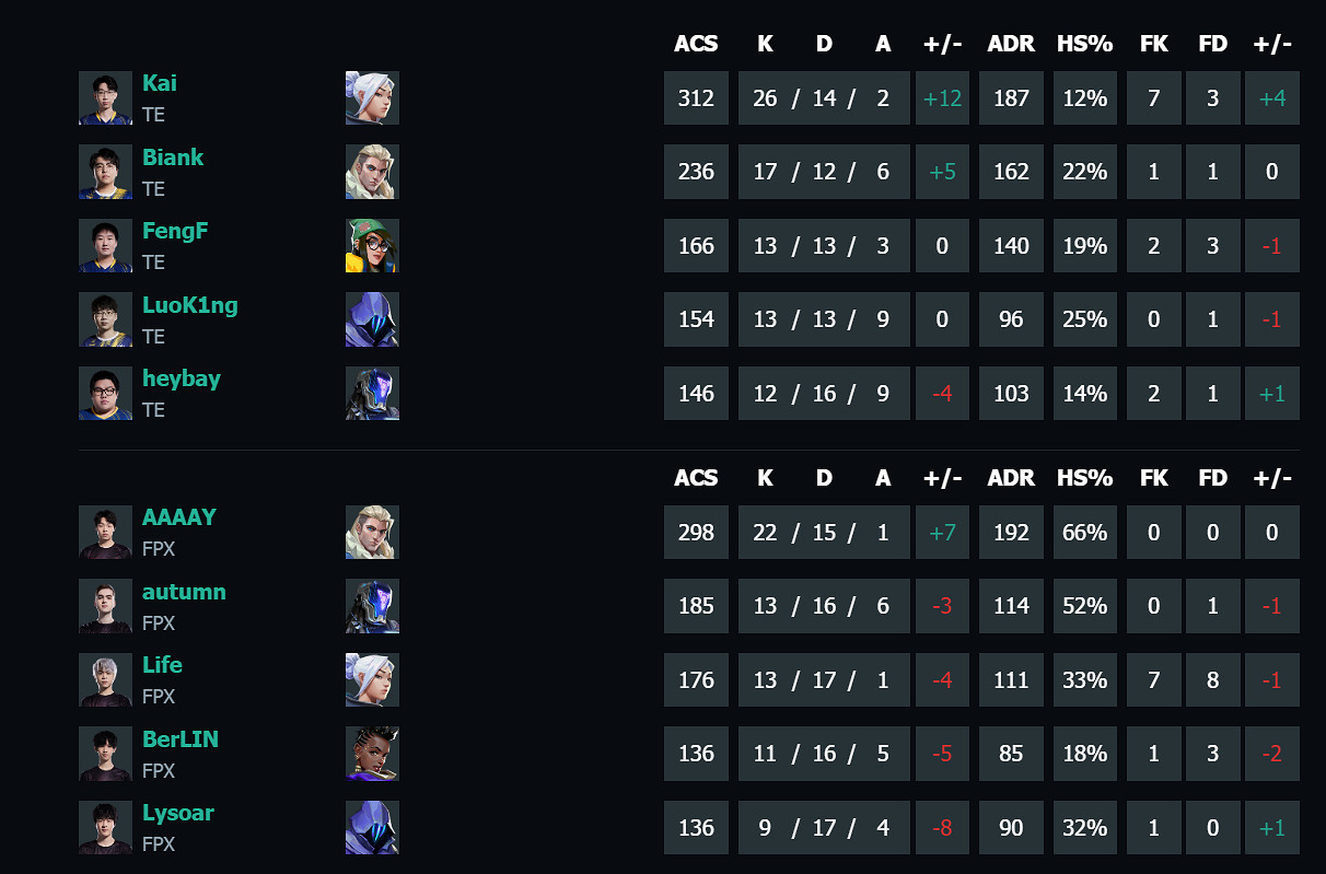 《特戰英豪》vct第二賽段TE vs FPX影片介紹 《特戰英豪》vct第二賽段TE vs FPX影片介紹