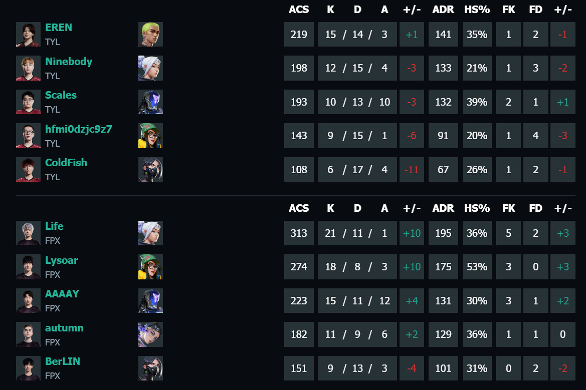 《特戰英豪》vct第二賽段TYL vs FPX影片介紹