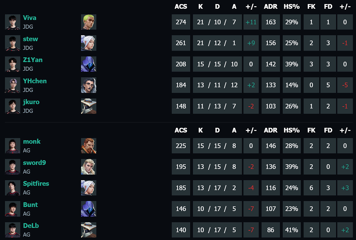 《特戰英豪》vct第二賽段JDG vs AG影片介紹