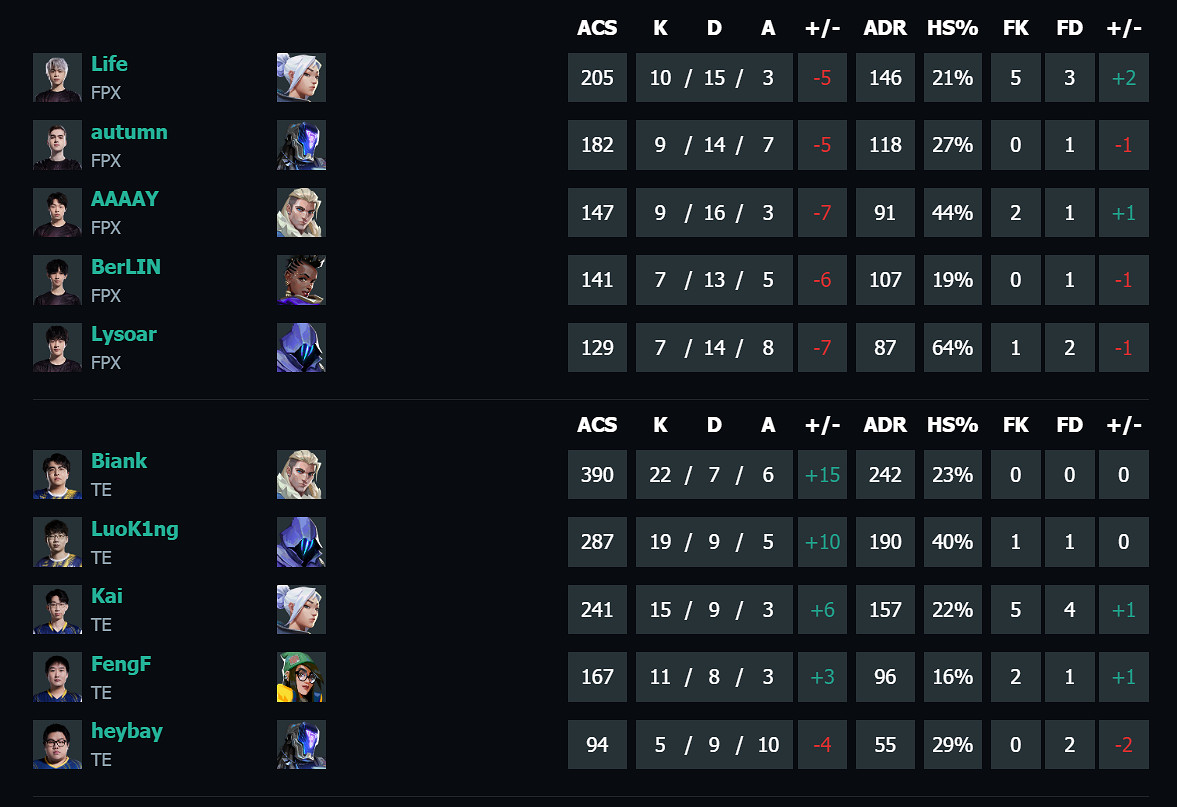 《特戰英豪》vct第二賽段FPX vs TE影片介紹 《特戰英豪》vct第二賽段FPX vs TE影片介紹
