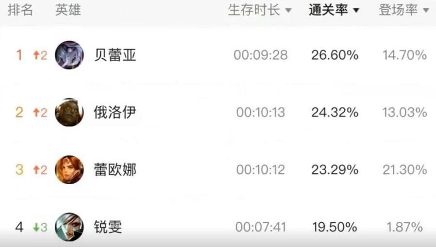 《英雄聯盟》無盡狂潮最新英雄強度排行榜一覽