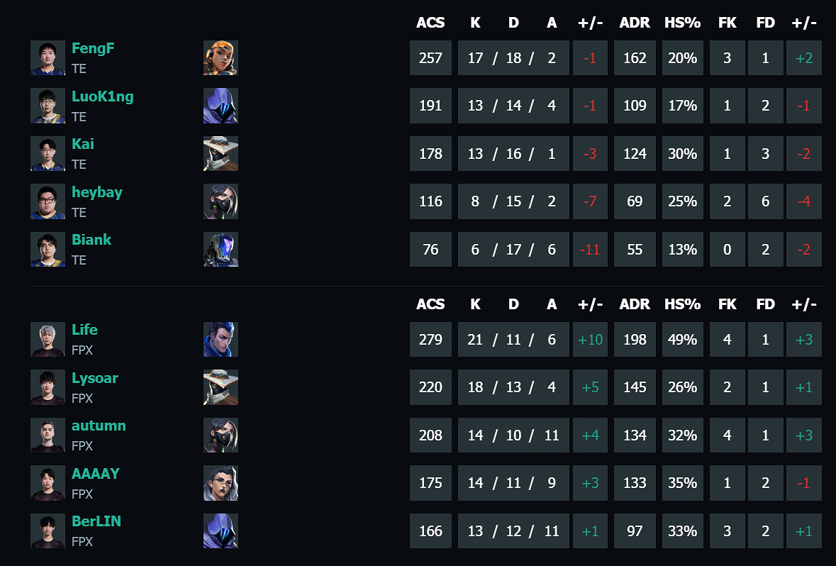 《特戰英豪》vct第二賽段TE vs FPX影片介紹 《特戰英豪》vct第二賽段TE vs FPX影片介紹