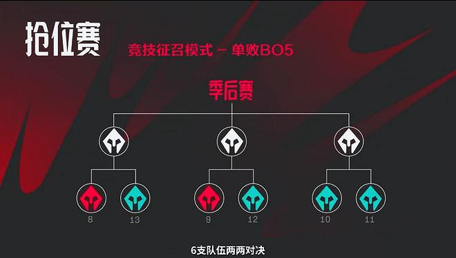 《英雄聯盟》夏季賽登峰組和涅槃組區別介紹 《英雄聯盟》夏季賽登峰組和涅槃組區別介紹