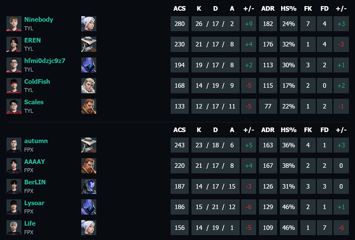 《特戰英豪》vct第二賽段TYL vs FPX影片介紹