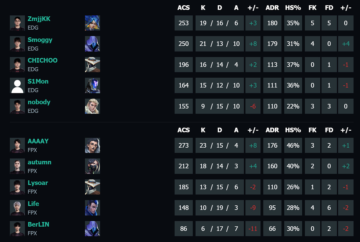 《特戰英豪》vct第二賽段EDG vs FPX影片介紹 《特戰英豪》vct第二賽段EDG vs FPX影片介紹
