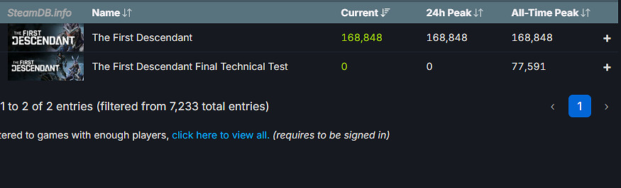 第一繼承者線上人數突破16w 大量玩家遇到CPU滿載、DX12報錯等問題