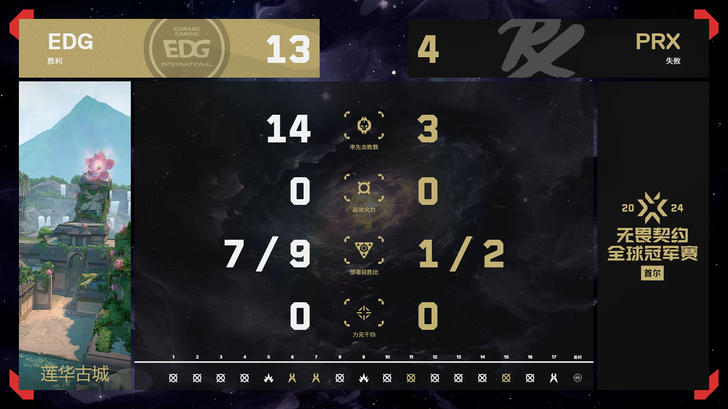 《特戰英豪》2024全球冠軍賽8月11日賽果