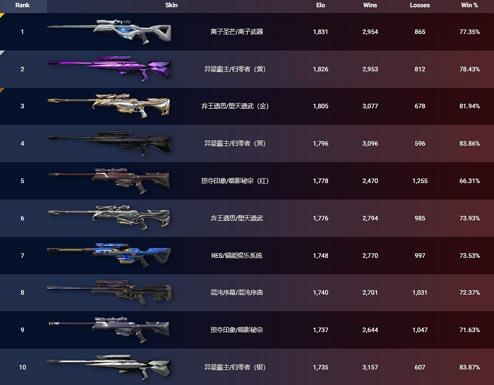 《特戰英豪》外網皮膚排名一覽