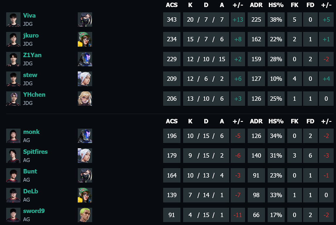 《特戰英豪》vct第二賽段JDG vs AG影片介紹