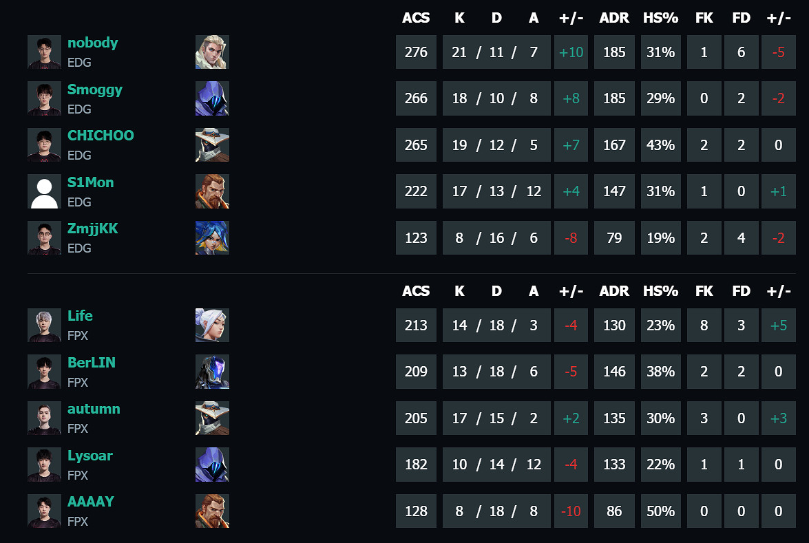 《特戰英豪》vct第二賽段EDG vs FPX影片介紹 《特戰英豪》vct第二賽段EDG vs FPX影片介紹