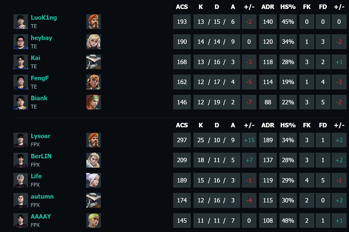 《特戰英豪》vct第二賽段TE vs FPX影片介紹 《特戰英豪》vct第二賽段TE vs FPX影片介紹