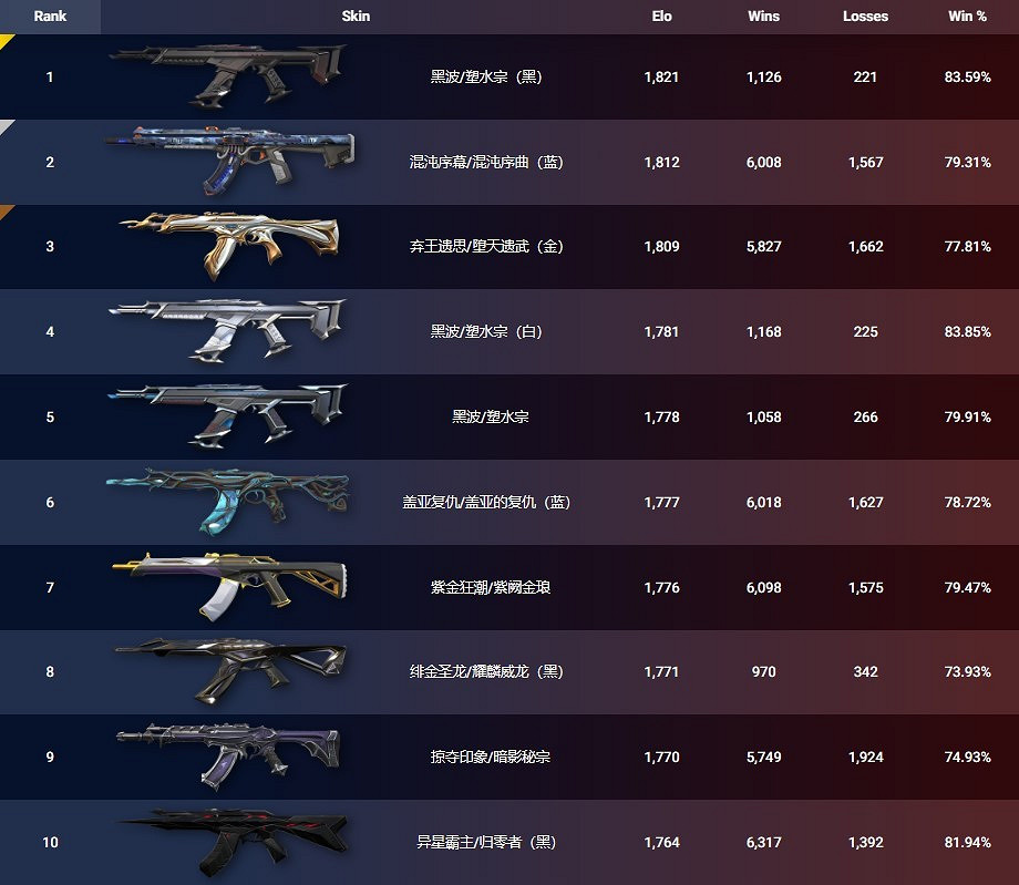 《特戰英豪》外網皮膚排名一覽